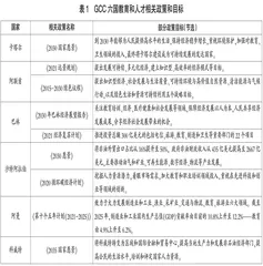 海湾六国以教育和人才改革驱动经济转型的探索