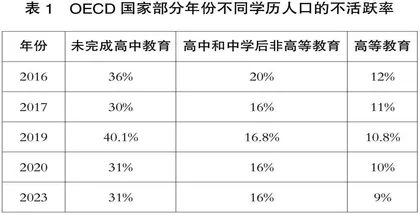 学历提升对实现高质量就业的贡献