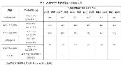 英国荣誉学士学位与早期职业收入关联分析