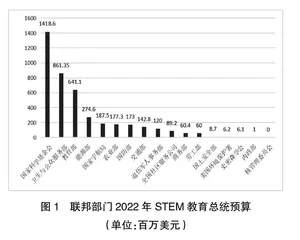 国家行动：美国联邦STEM教育项目研究