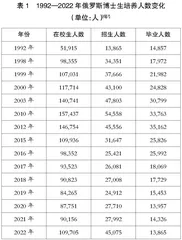 俄罗斯博士生培养模式结构化转型研究