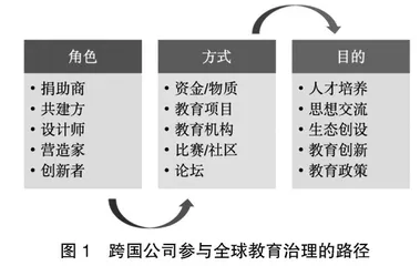 跨国公司参与全球教育治理：动因、路径与挑战