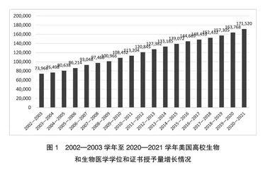 美国生物医药产业人才供给经验及启示