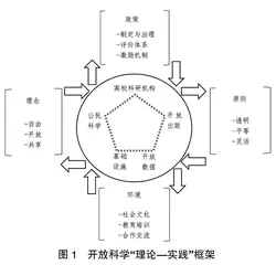 开放科学的国际经验与启示