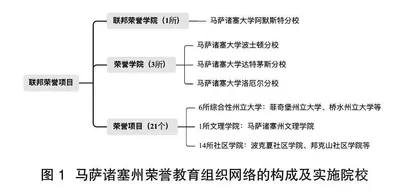 美国公立高校荣誉教育组织网络的运行机制、实践探索和启示