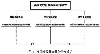 英国高校社会服务评价模式研究