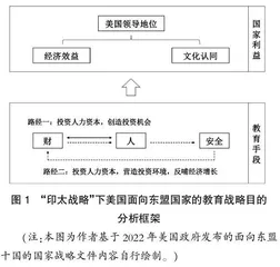 美国面向东盟的教育“圈层战略”