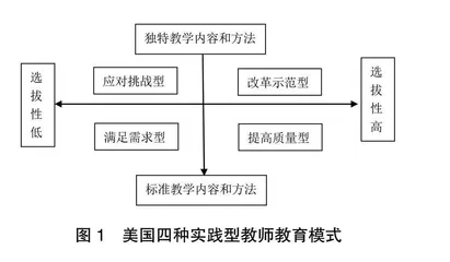 美国四种实践型教师教育模式及其特点分析