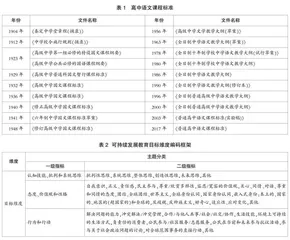 百年来中国高中语文课程标准中的可持续发展教育文本分析