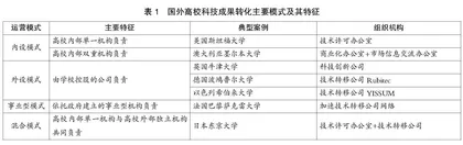 国外高校科技成果转化机构发展模式与趋势