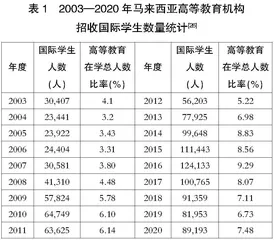 “一带一路”视域下马来西亚高等教育在地国际化研究