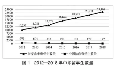 从不信任到信任：“一带一路”背景下中印高等教育交流与合作关系的应有转向