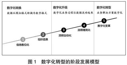 美国高等教育的数字化转型进程