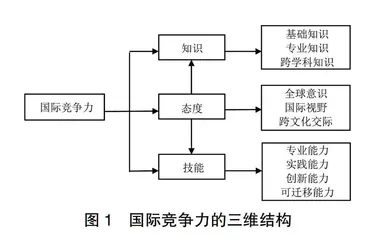提升硕士研究生国际竞争力的路径研究