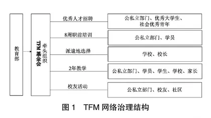 乡村教师补充创新项目治理主体间合作