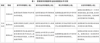 菲律宾科学教师专业标准的内容、特点与启示