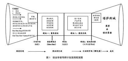 美国创业导师队伍建设