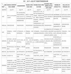 美国卓越工程师培养模式研究：2017—2023年工程教育“戈登奖”获奖项目分析