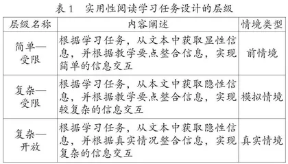 实用性阅读学习任务设计的层级建构与进阶策略*