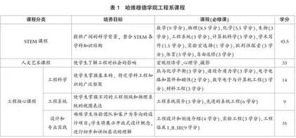 如何将设计嵌入本科工程教育