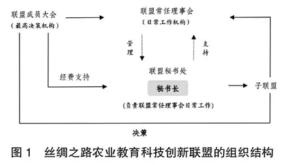 丝绸之路农业教育科技创新联盟及其战略管理趋向