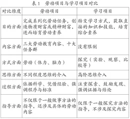 劳动项目与学习项目的关系辨析
