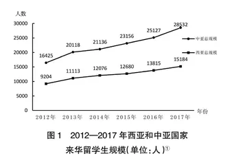 西亚和中亚国家来华留学生教育研究： 概况、挑战及策略