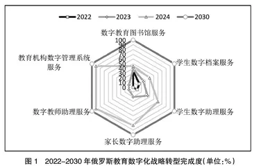 俄罗斯教育数字化战略转型