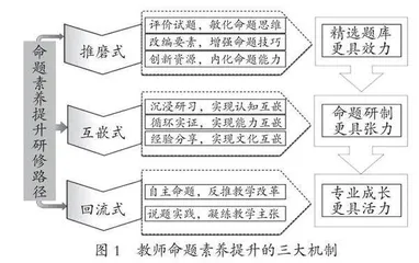 集群发展理念下教师命题素养的提升之道