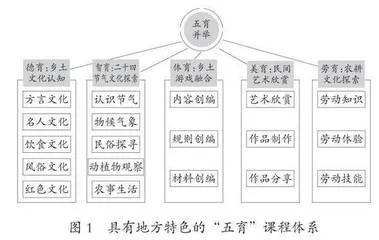 农村小学“五育并举”课后服务校本课程体系建设