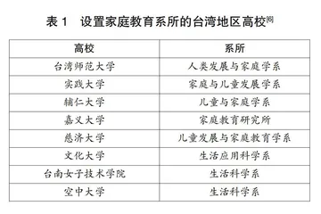 台湾地区家庭教育硕士课程设置比较研究
