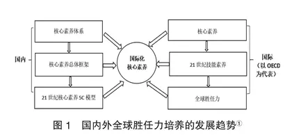 核心素养培育的国际取向