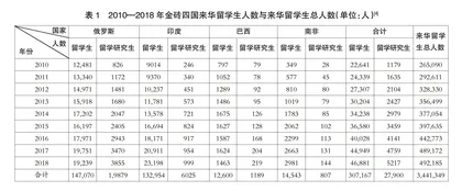 金砖四国来华留学生教育:现状、问题与策略