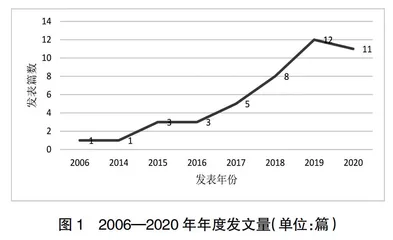 2006—2020年国际组织人才培养与输送研究述评