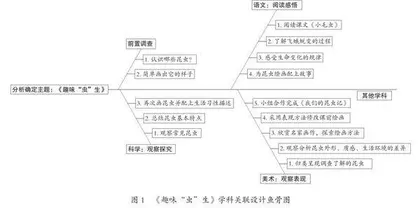 小学美术跨学科主题学习的现状、要义与实施建议