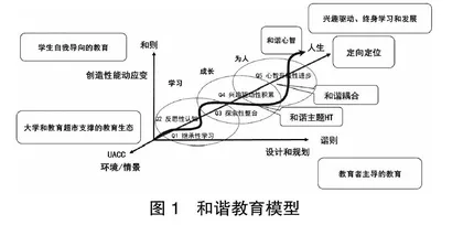 和谐教育之道： 西交利物浦大学办学探索与实践