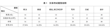 俄罗斯国家统一考试中的汉语考试 