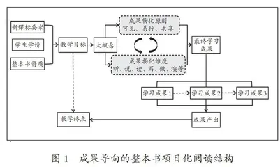 成果导向的整本书项目化阅读教学建构