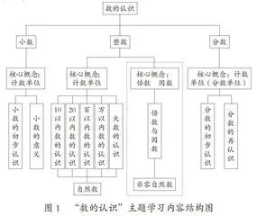 核心概念统摄的“倍数与因数”单元整体构析与教学建议