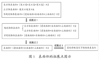 基于教材内容的数学拓展课开发与实施