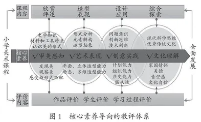 核心素养导向的小学美术课程学业质量评价