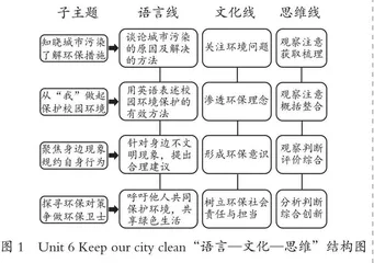 深度学习视域下的小学英语单元整体教学 