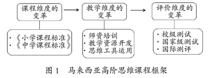 马来西亚小学高阶思维教育经验及其启示