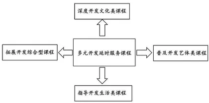 课后延时服务的课程化建设