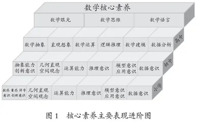 指向核心素养的小学数学教学目标撰写
