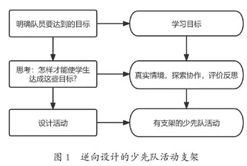 少先队活动中多元支架的搭建