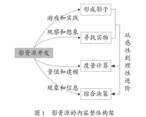 小学数学影资源的增值化开发