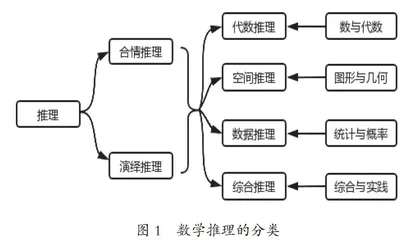 基于领域划分的小学数学推理意识发展