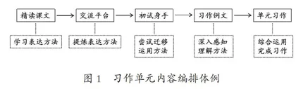 基于项目化设计的习作单元整体教学实践研究