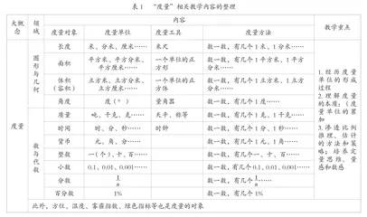 走向深度学习的小学数学度量教学